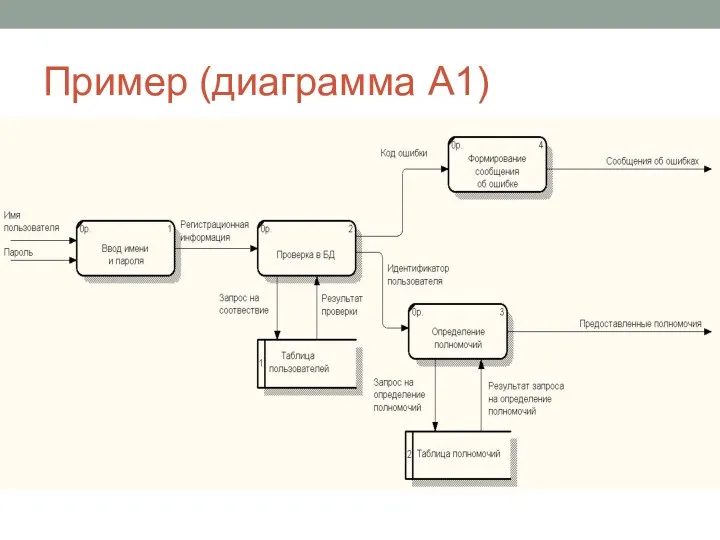 Пример (диаграмма А1)