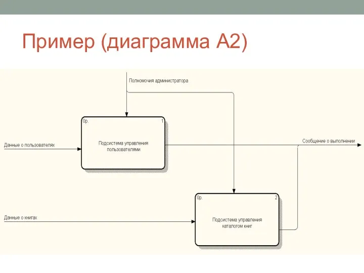 Пример (диаграмма А2)