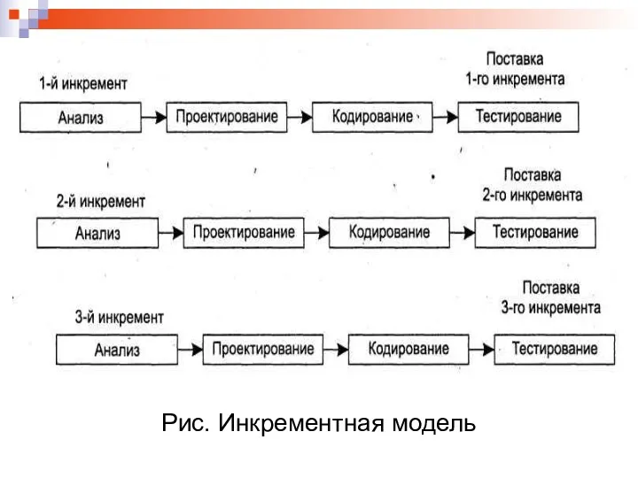 Рис. Инкрементная модель