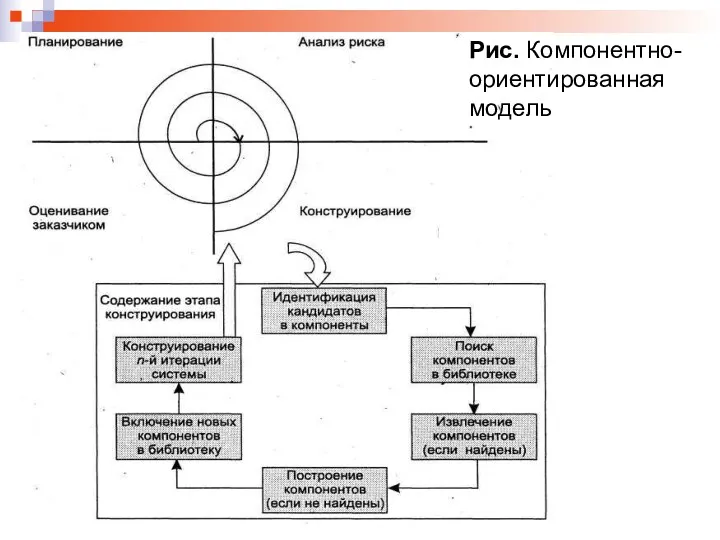 Рис. Компонентно- ориентированная модель