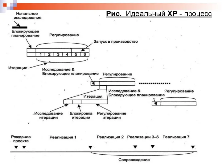 Рис. Идеальный XP - процесс