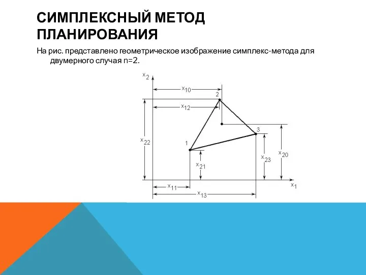 СИМПЛЕКСНЫЙ МЕТОД ПЛАНИРОВАНИЯ На рис. представлено геометрическое изображение симплекс-метода для двумерного случая n=2.