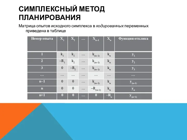 СИМПЛЕКСНЫЙ МЕТОД ПЛАНИРОВАНИЯ Матрица опытов исходного симплекса в кодированных переменных приведена в таблице