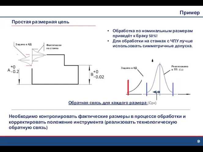 Простая размерная цепь Необходимо контролировать фактические размеры в процессе обработки и корректировать положение