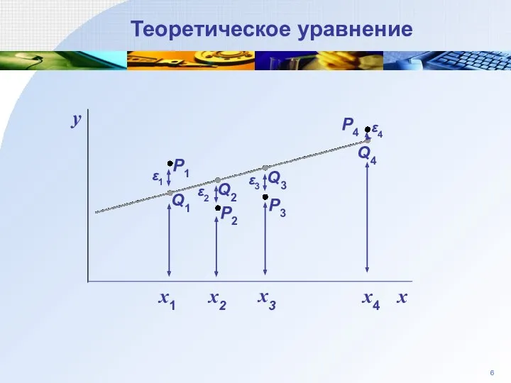 6 Теоретическое уравнение P3 P2 P1 Q1 Q2 Q3 ε1 y ε2 ε3 Q4 P4 ε4