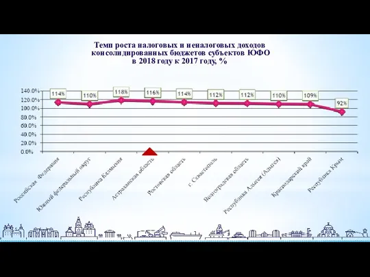 Темп роста налоговых и неналоговых доходов консолидированных бюджетов субъектов ЮФО
