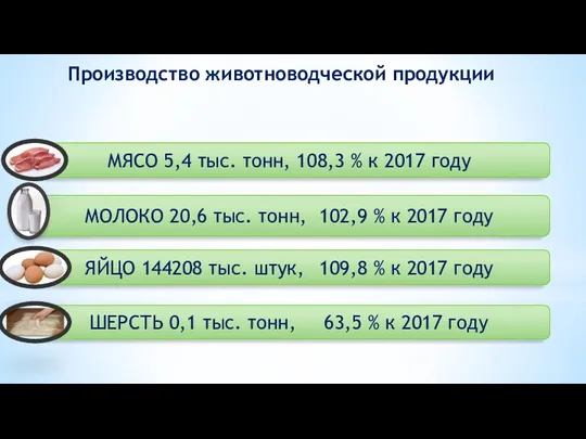 МЯСО 5,4 тыс. тонн, 108,3 % к 2017 году МОЛОКО
