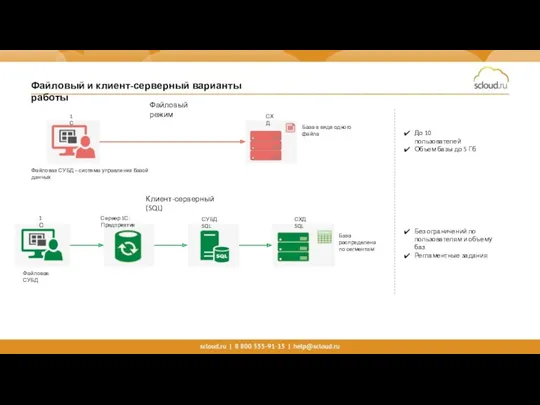 Файловый и клиент-серверный варианты работы Файловый режим Клиент-серверный (SQL) Файловая