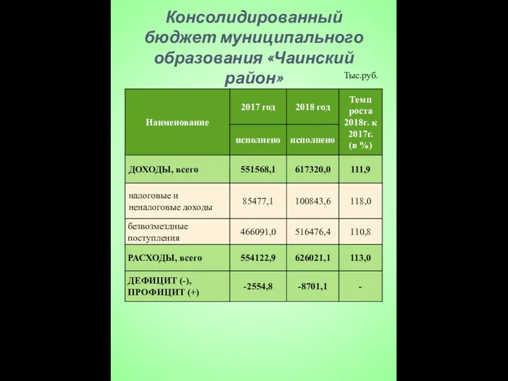 Консолидированный бюджет муниципального образования «Чаинский район» Тыс.руб.