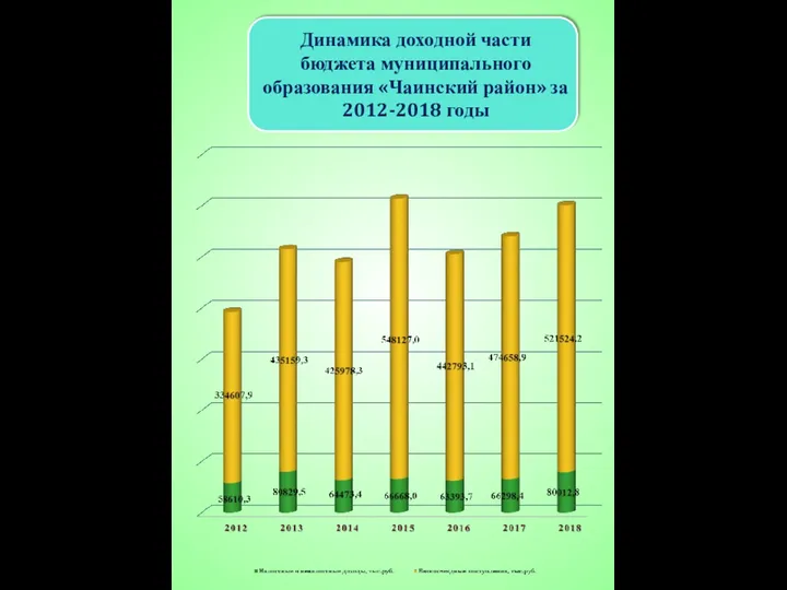 Динамика доходной части бюджета муниципального образования «Чаинский район» за 2012-2018 годы