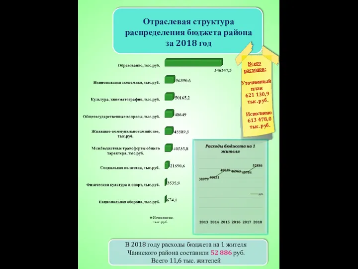 Отраслевая структура распределения бюджета района за 2018 год В 2018