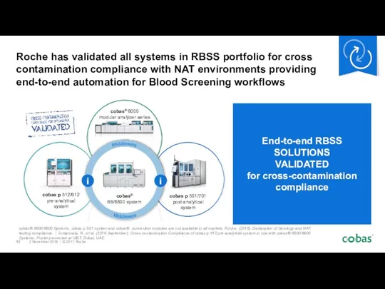 End-to-end RBSS SOLUTIONS VALIDATED for cross-contamination compliance Roche has validated all systems in