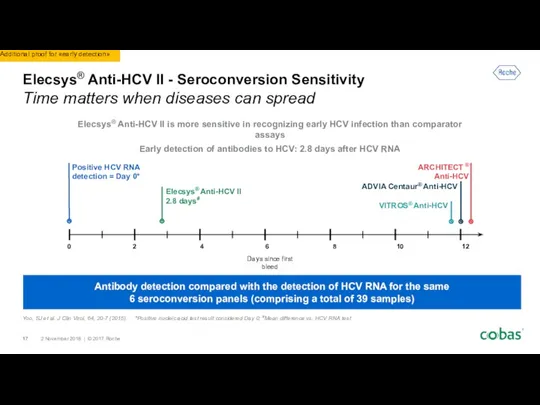 Elecsys® Anti-HCV II - Seroconversion Sensitivity Time matters when diseases