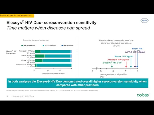 Elecsys® HIV Duo- seroconversion sensitivity Time matters when diseases can spread In both