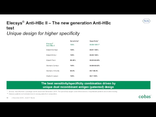 Elecsys® Anti-HBc II – The new generation Anti-HBc test Unique design for higher