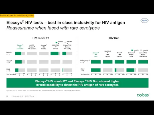Elecsys® HIV tests – best in class inclusivity for HIV antigen Reassurance when