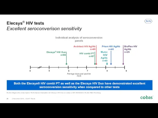 Elecsys® HIV tests Excellent seroconverison sensitivity Both the Elecsys® HIV combi PT as