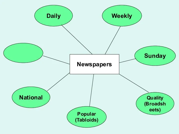 Popular (Tabloids) Sunday Quality (Broadsheets) Weekly National Daily Newspapers