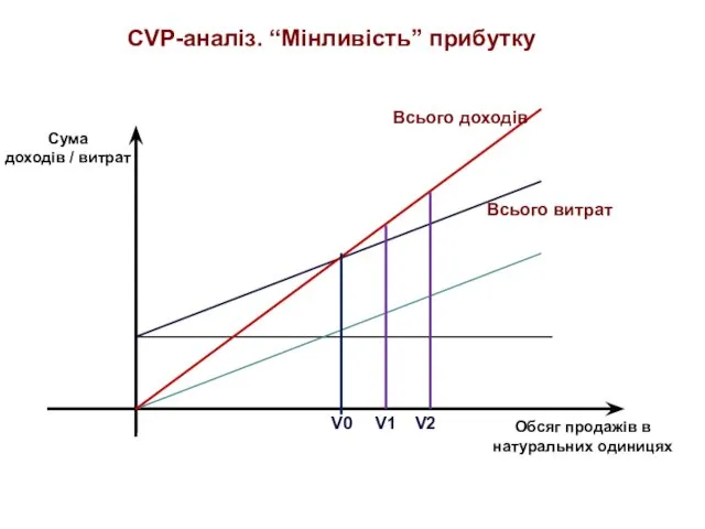 Всього витрат Всього доходів Сума доходів / витрат CVP-аналіз. “Мінливість” прибутку V0 V1