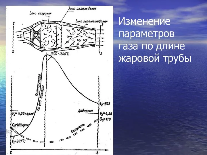 Изменение параметров газа по длине жаровой трубы