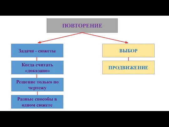 ПОВТОРЕНИЕ Задачи - сюжеты Когда считать «доказано» Решение только по чертежу ВЫБОР ПРОДВИЖЕНИЕ