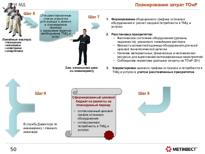 ДРИ МД Планирование затрат ТОиР Линейные мастера: технологи механики электрики