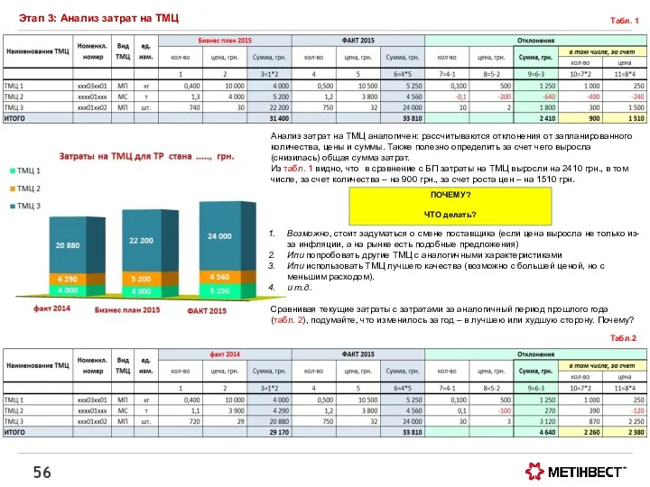 Этап 3: Анализ затрат на ТМЦ Анализ затрат на ТМЦ