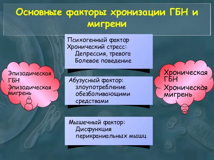 Основные факторы хронизации ГБН и мигрени Психогенный фактор Хронический стресс: