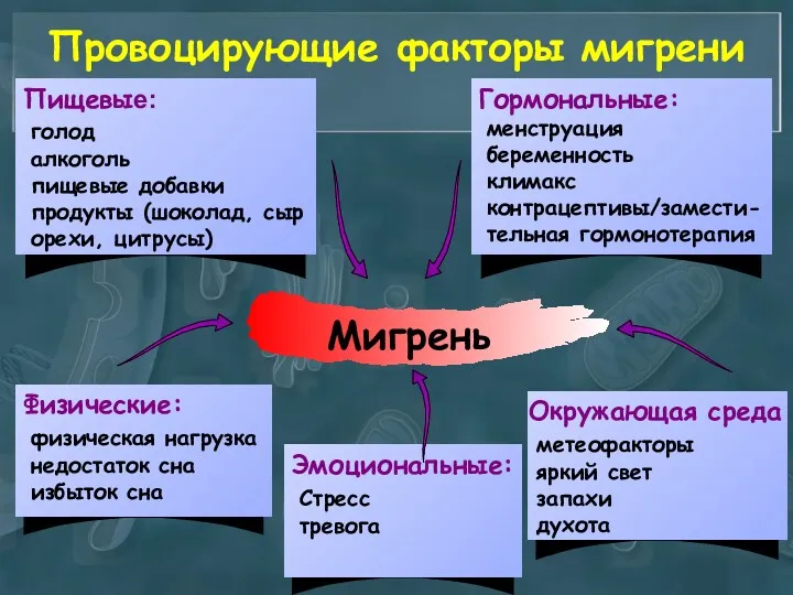 Окружающая среда метеофакторы яркий свет запахи духота Провоцирующие факторы мигрени