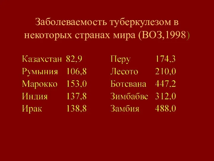 Заболеваемость туберкулезом в некоторых странах мира (ВОЗ,1998)