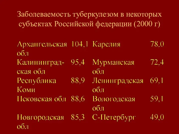 Заболеваемость туберкулезом в некоторых субъектах Российской федерации (2000 г)