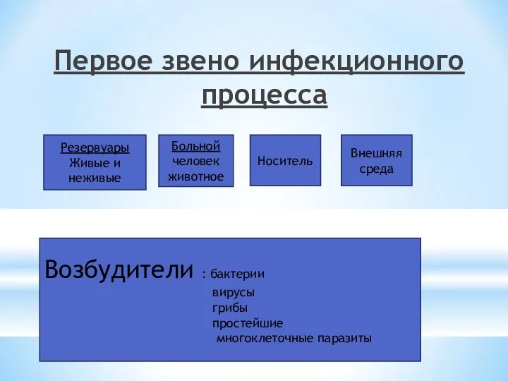 Первое звено инфекционного процесса Резервуары Живые и неживые Больной человек