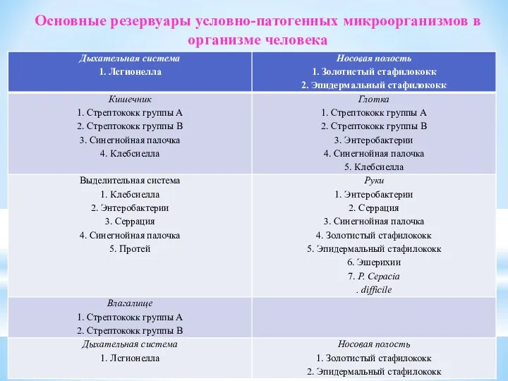 Основные резервуары условно-патогенных микроорганизмов в организме человека