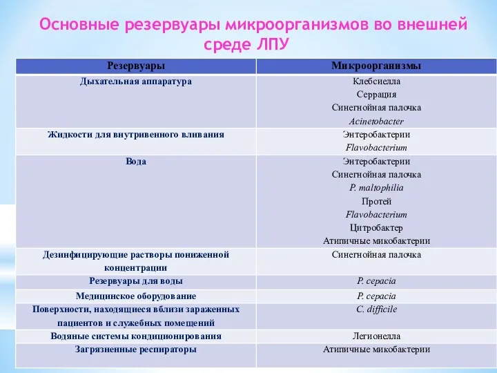 Основные резервуары микроорганизмов во внешней среде ЛПУ