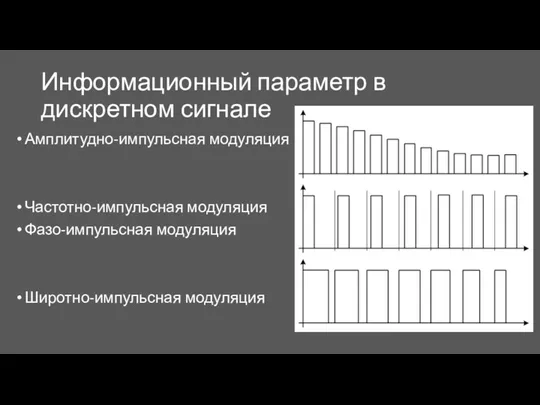 Информационный параметр в дискретном сигнале Амплитудно-импульсная модуляция Частотно-импульсная модуляция Фазо-импульсная модуляция Широтно-импульсная модуляция