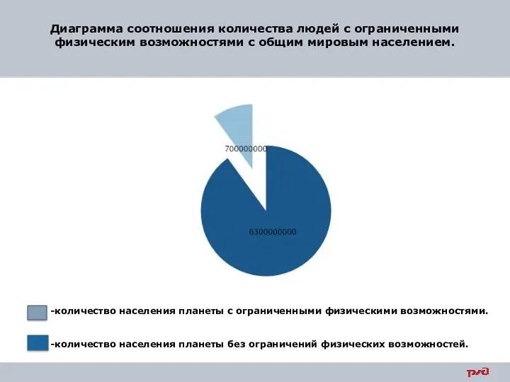 Диаграмма соотношения количества людей с ограниченными физическим возможностями с общим