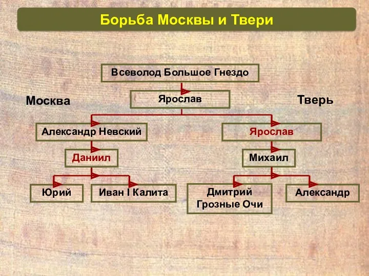 Всеволод Большое Гнездо Ярослав Александр Невский Ярослав Тверь Москва Даниил Борьба Москвы и Твери