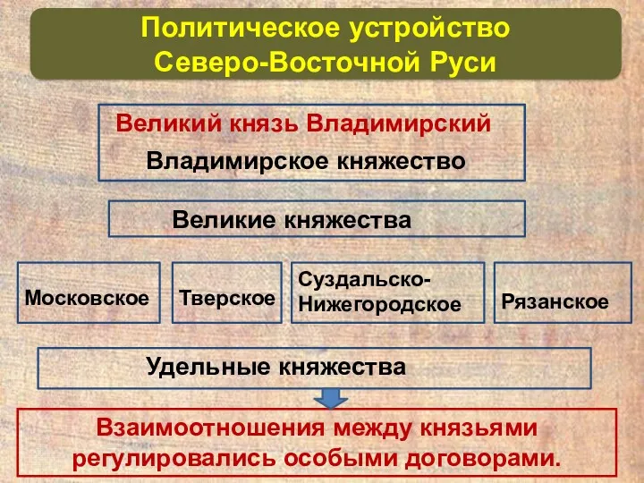 Великий князь Владимирский Владимирское княжество Великие княжества Московское Тверское Суздальско-