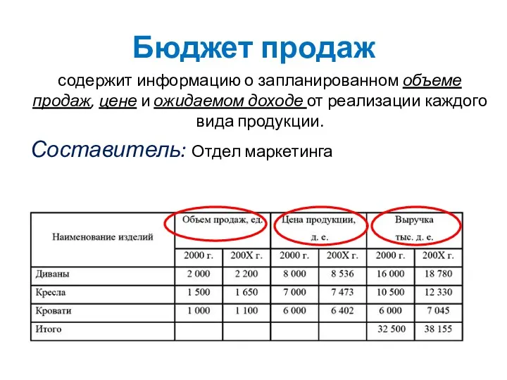 Бюджет продаж содержит информацию о запланированном объеме продаж, цене и