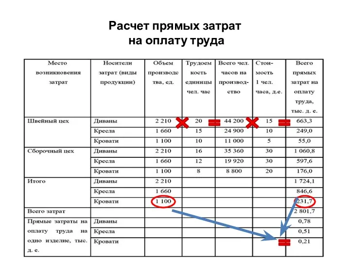 Расчет прямых затрат на оплату труда