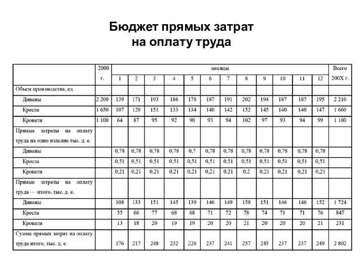 Бюджет прямых затрат на оплату труда