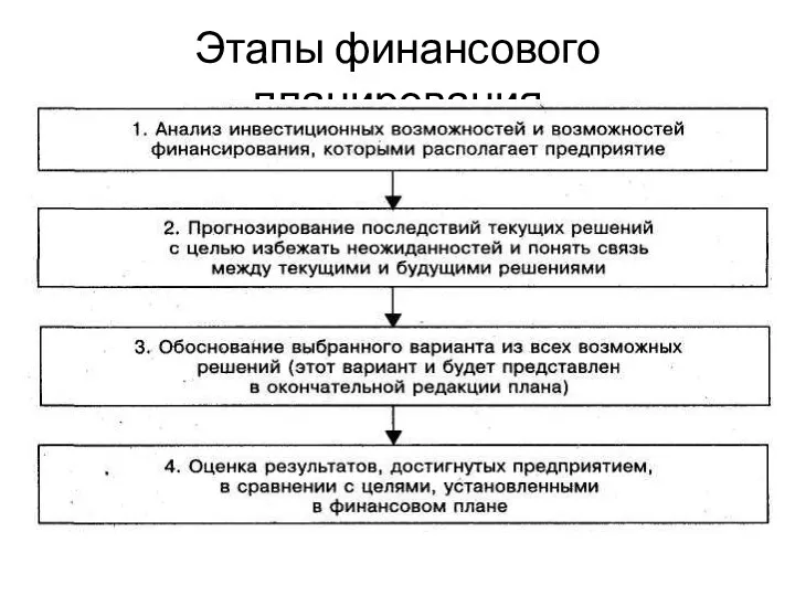 Этапы финансового планирования