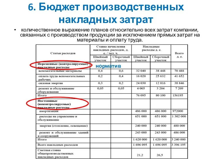 6. Бюджет производственных накладных затрат количественное выражение планов относительно всех