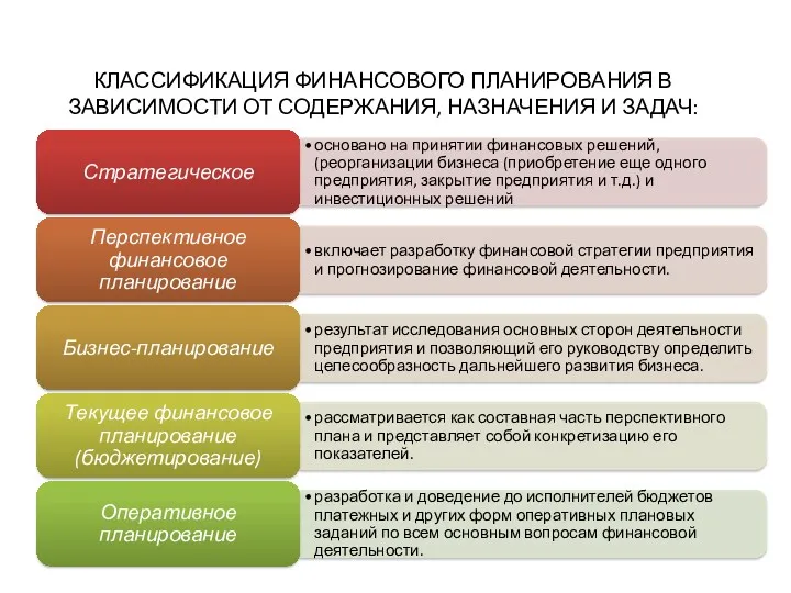 КЛАССИФИКАЦИЯ ФИНАНСОВОГО ПЛАНИРОВАНИЯ В ЗАВИСИМОСТИ ОТ СОДЕРЖАНИЯ, НАЗНАЧЕНИЯ И ЗАДАЧ: