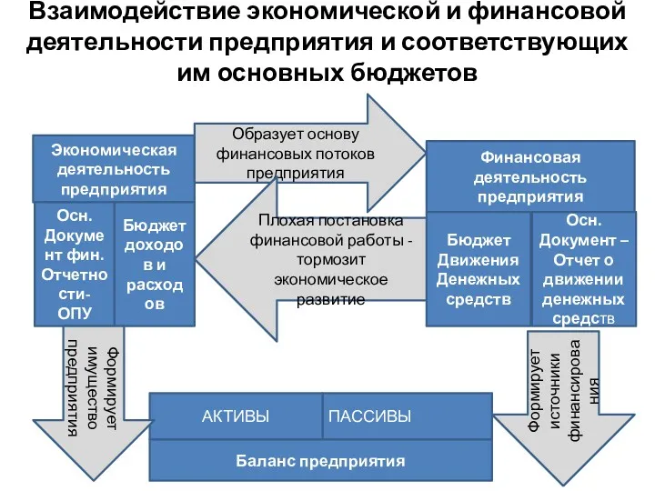 Взаимодействие экономической и финансовой деятельности предприятия и соответствующих им основных