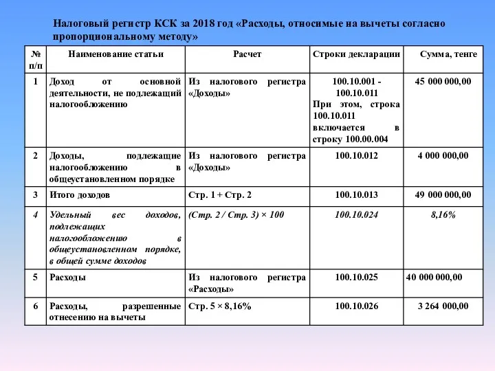 Налоговый регистр КСК за 2018 год «Расходы, относимые на вычеты согласно пропорциональному методу»