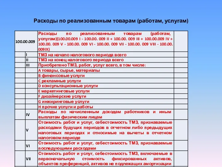 Расходы по реализованным товарам (работам, услугам)