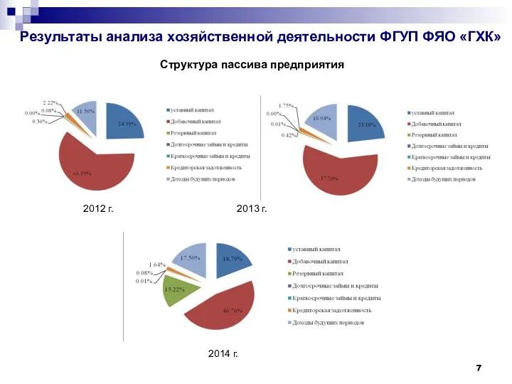 Результаты анализа хозяйственной деятельности ФГУП ФЯО «ГХК» 2012 г. 2013 г. 2014 г. Структура пассива предприятия