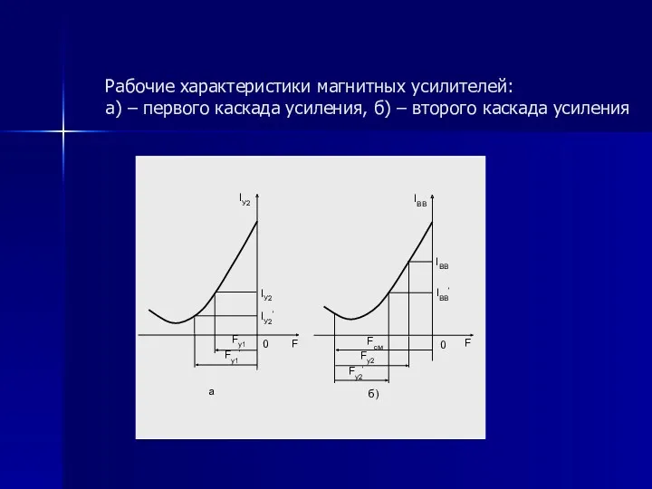 Рабочие характеристики магнитных усилителей: а) – первого каскада усиления, б)