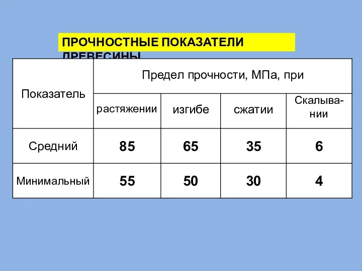 ПРОЧНОСТНЫЕ ПОКАЗАТЕЛИ ДРЕВЕСИНЫ